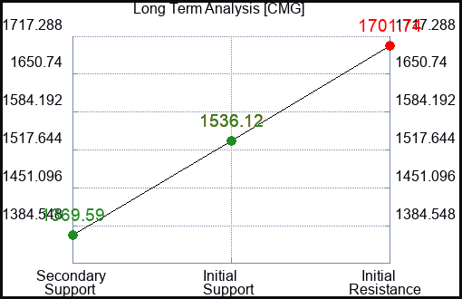 CMG Long Term Analysis for May 3 2023 CMG Long Term Analysis for May 3 2023
