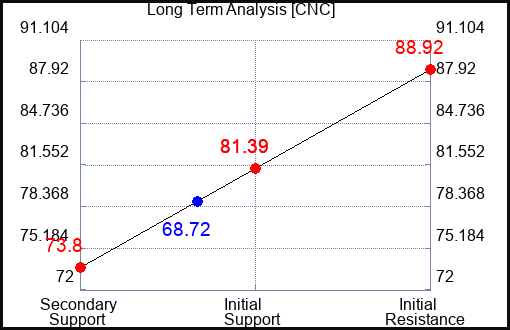 CNC Long Term Analysis for May 3 2023