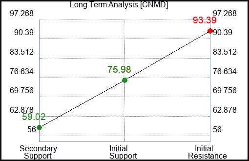 CNMD Long Term Analysis for May 3 2023 CNMD Long Term Analysis for May 3 2023