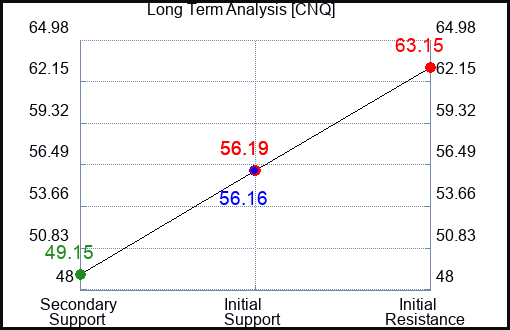 CNQ Long Term Analysis for May 3 2023 CNQ Long Term Analysis for May 3 2023