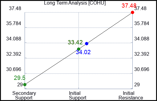 COHU Long Term Analysis for May 3 2023 COHU Long Term Analysis for May 3 2023