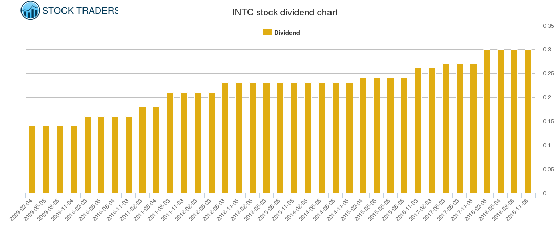 INTC Dividend Chart