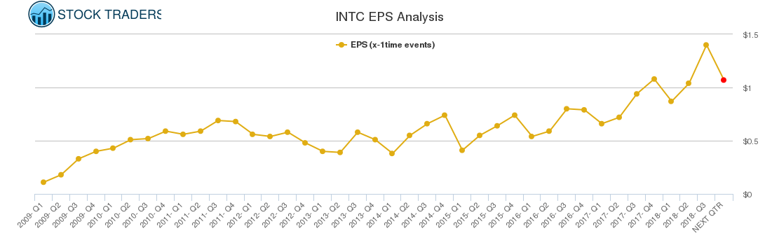 INTC EPS Analysis