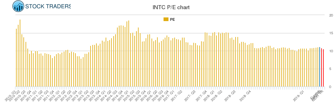 INTC PE chart