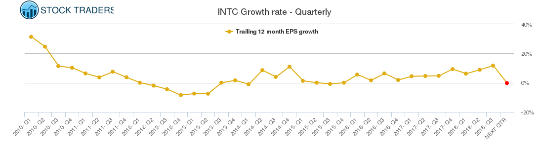 INTC Growth rate - Quarterly
