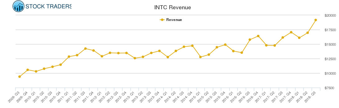 INTC Revenue chart