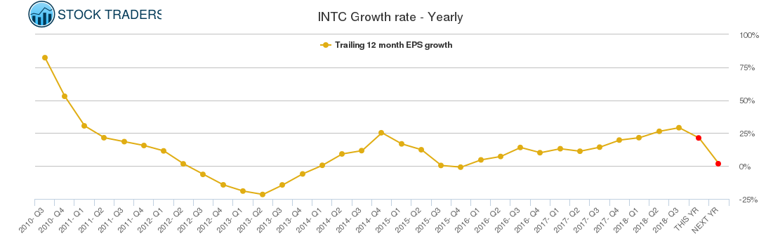 INTC Growth rate - Yearly