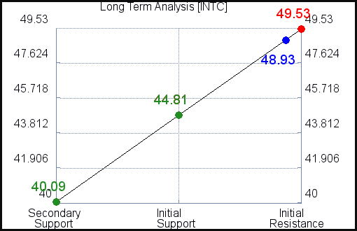 INTC Long Term Analysis