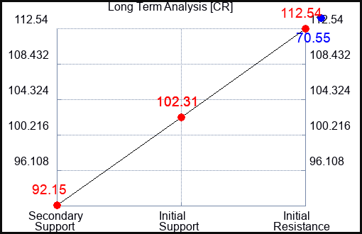 CR Long Term Analysis for May 3 2023