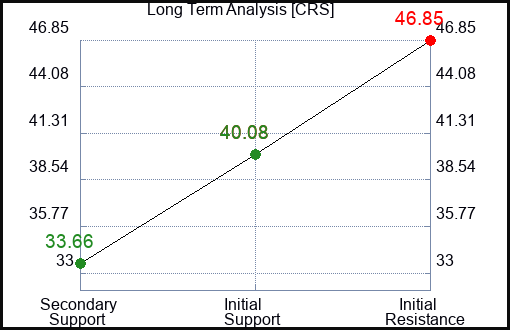 CRS Long Term Analysis for May 3 2023 CRS Long Term Analysis for May 3 2023