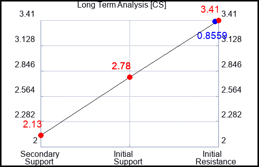 CS Long Term Analysis for May 3 2023 CS Long Term Analysis for May 3 2023