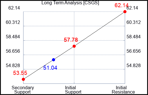 CSGS Long Term Analysis for May 4 2023 CSGS Long Term Analysis for May 4 2023