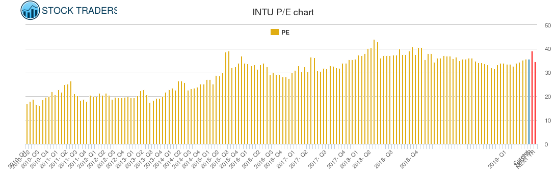 INTU PE chart