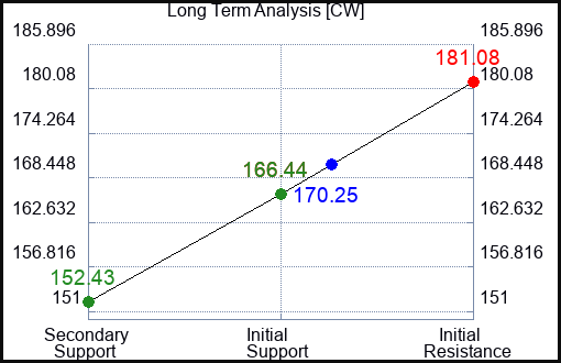 CW Long Term Analysis for May 4 2023 CW Long Term Analysis for May 4 2023