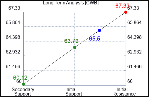 CWB Long Term Analysis for May 4 2023 CWB Long Term Analysis for May 4 2023