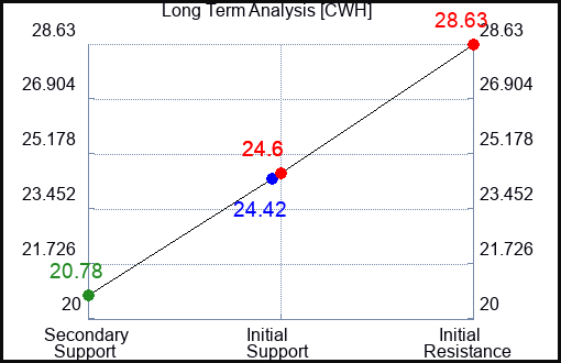 CWH Long Term Analysis for May 4 2023 CWH Long Term Analysis for May 4 2023