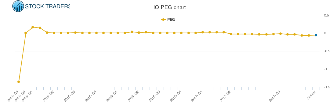 IO PEG chart