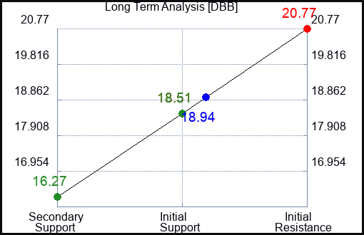 DBB Long Term Analysis for May 4 2023