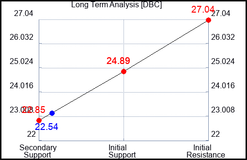 DBC Long Term Analysis for May 4 2023