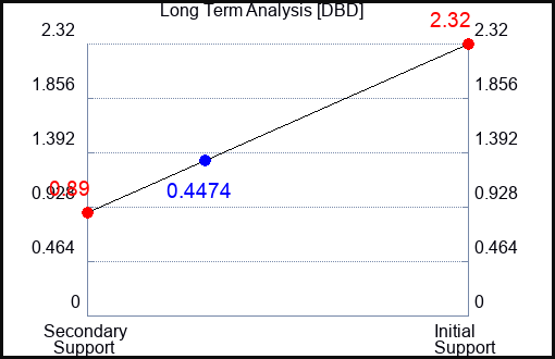DBD Long Term Analysis for May 4 2023 DBD Long Term Analysis for May 4 2023