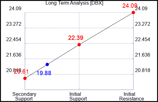 DBX Long Term Analysis for May 4 2023 DBX Long Term Analysis for May 4 2023
