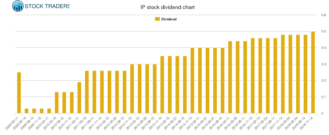 IP Dividend Chart