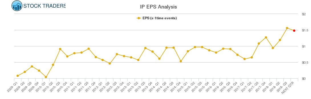 IP EPS Analysis