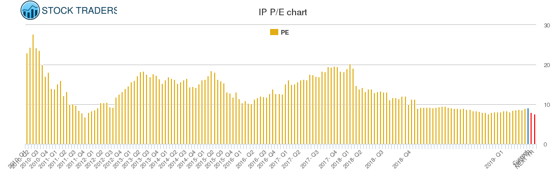 IP PE chart