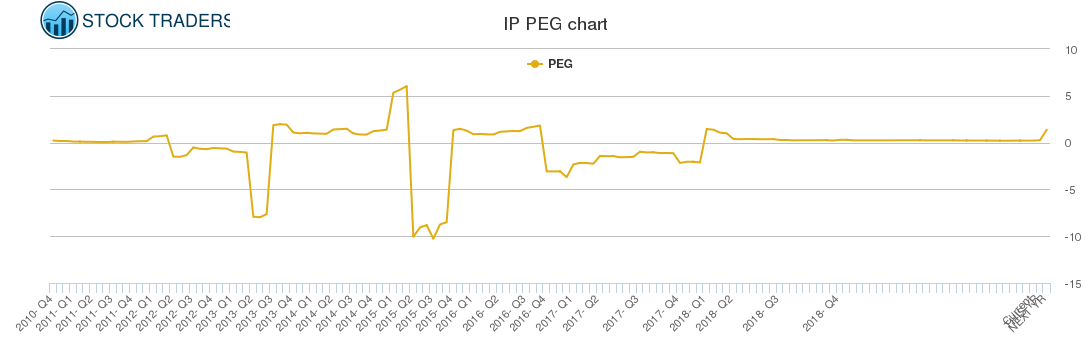 IP PEG chart