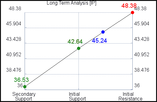 IP Long Term Analysis