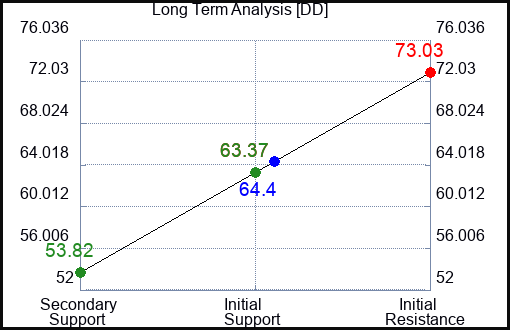 DD Long Term Analysis for May 4 2023 DD Long Term Analysis for May 4 2023