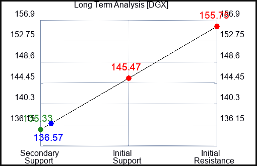 DGX Long Term Analysis for May 4 2023