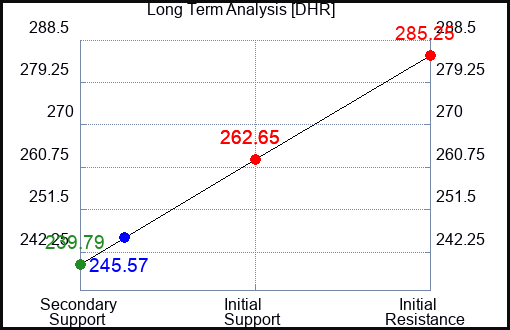 DHR Long Term Analysis for May 4 2023 DHR Long Term Analysis for May 4 2023