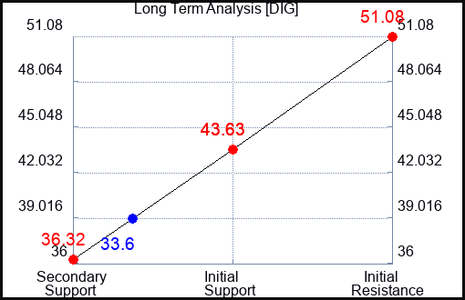 DIG Long Term Analysis for May 4 2023 DIG Long Term Analysis for May 4 2023