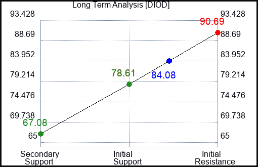 DIOD Long Term Analysis for May 4 2023 DIOD Long Term Analysis for May 4 2023