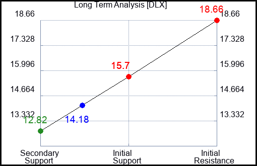 DLX Long Term Analysis for May 4 2023 DLX Long Term Analysis for May 4 2023