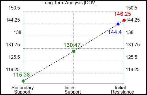 DOV Long Term Analysis for May 4 2023