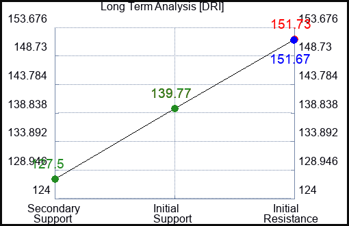 DRI Long Term Analysis for May 4 2023 DRI Long Term Analysis for May 4 2023