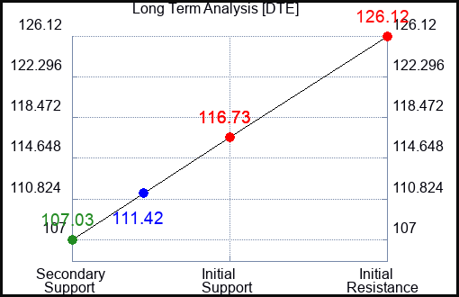 DTE Long Term Analysis for May 4 2023 DTE Long Term Analysis for May 4 2023