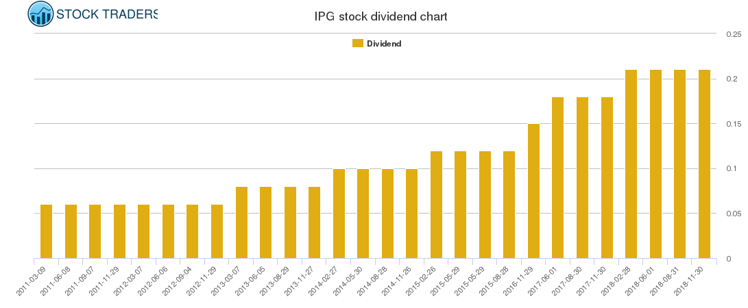 IPG Dividend Chart
