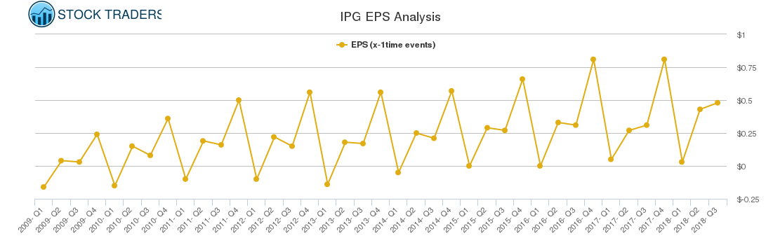 IPG EPS Analysis