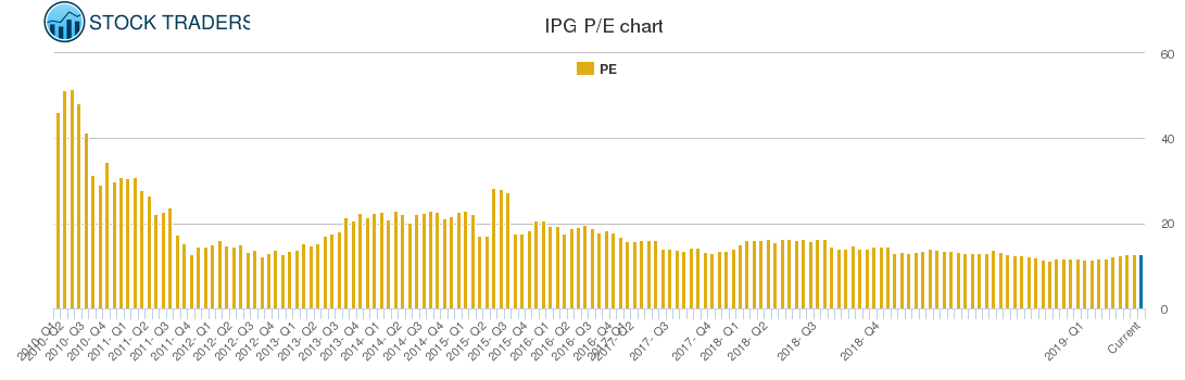 IPG PE chart