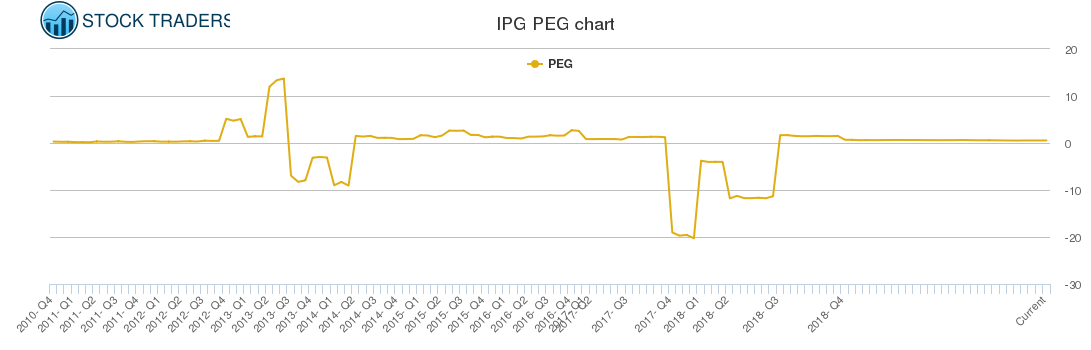 IPG PEG chart