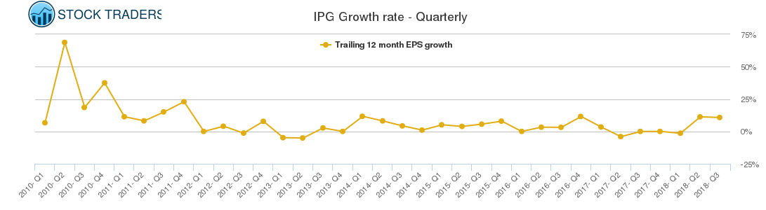 IPG Growth rate - Quarterly