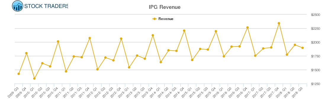 IPG Revenue chart