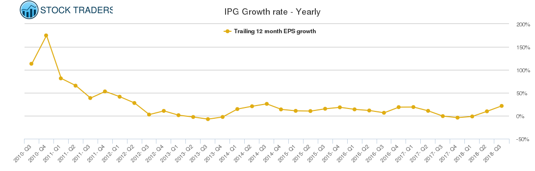 IPG Growth rate - Yearly