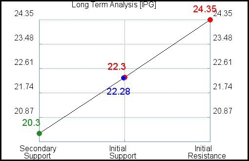 IPG Long Term Analysis