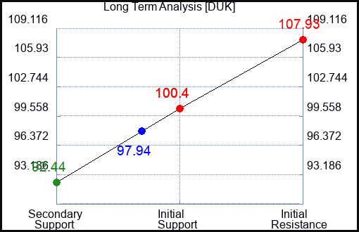 DUK Long Term Analysis for May 4 2023 DUK Long Term Analysis for May 4 2023