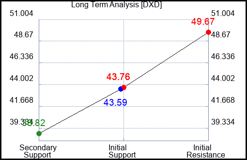 DXD Long Term Analysis for May 4 2023 DXD Long Term Analysis for May 4 2023