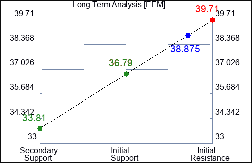 EEM Long Term Analysis for May 4 2023 EEM Long Term Analysis for May 4 2023